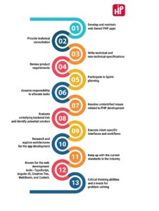 What Are The Responsibilities Of A PHP Developer? - Hire Indian Programmers
