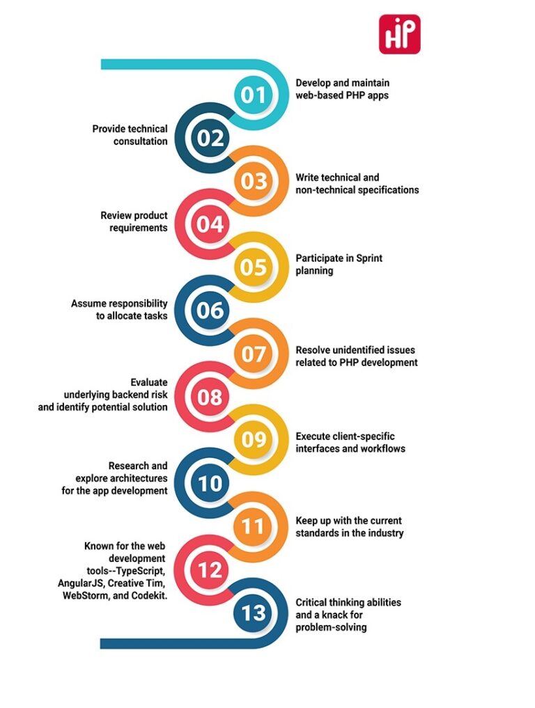 What Are The Responsibilities Of A PHP Developer? - Hire Indian Programmers