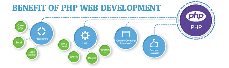 Top Benefits of PHP Web Development - Hire Indian Programmers