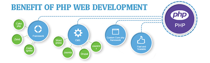 Benefits of PHP for building Web Apps