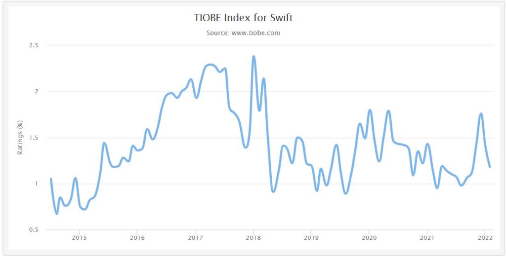 TIOBE Index Report For Swift - Hire Indian Programmers