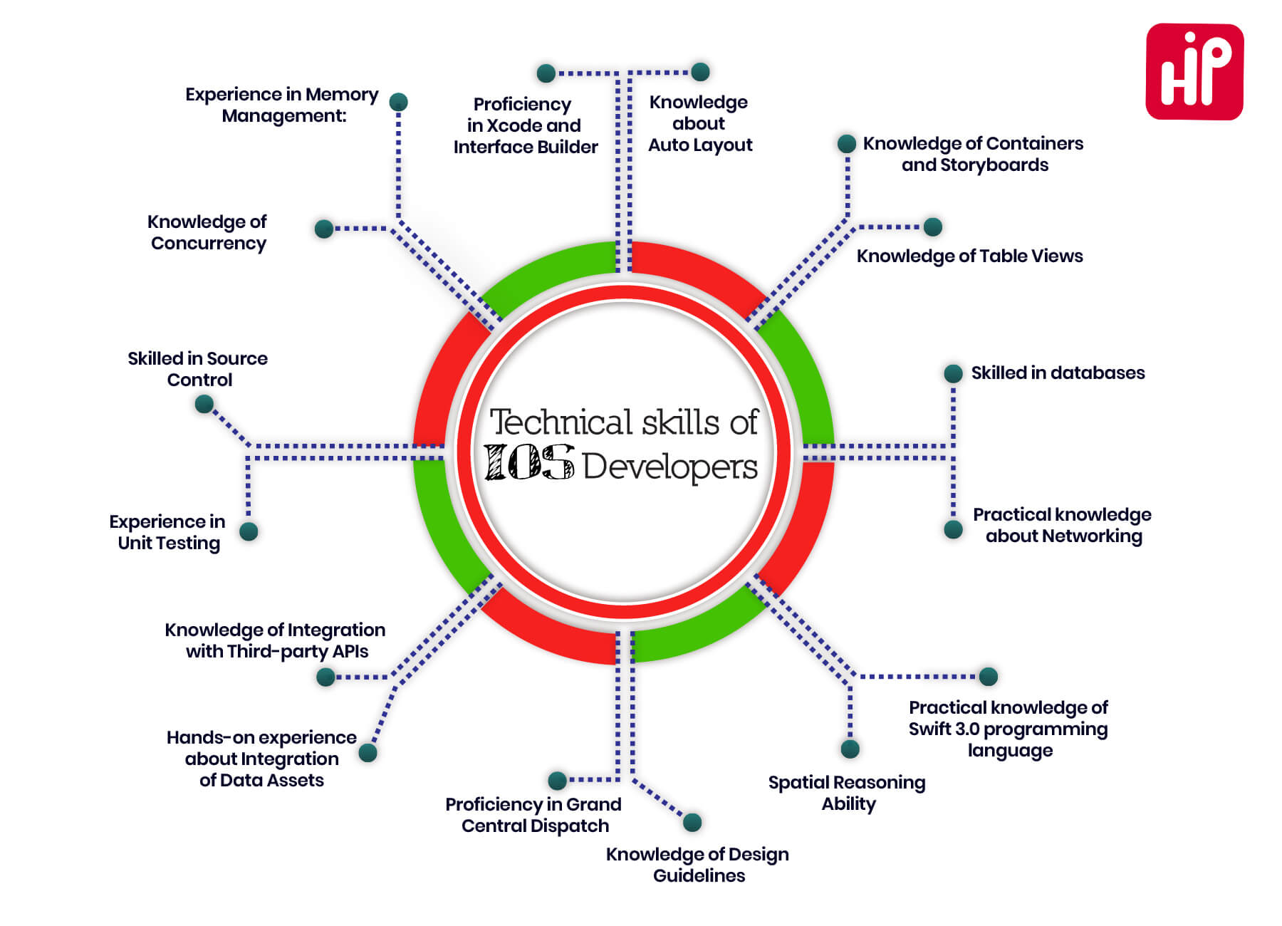 top-22-ios-developer-skills-to-look-for-before-hiring