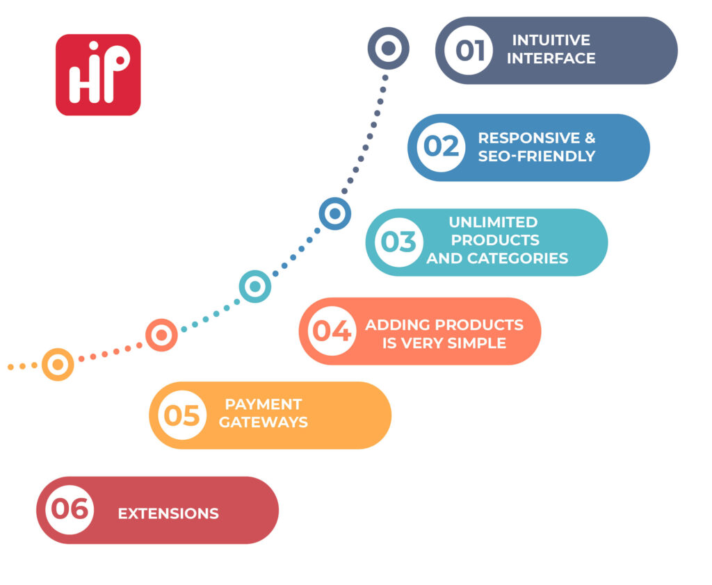 Advantages Of OpenCart Development