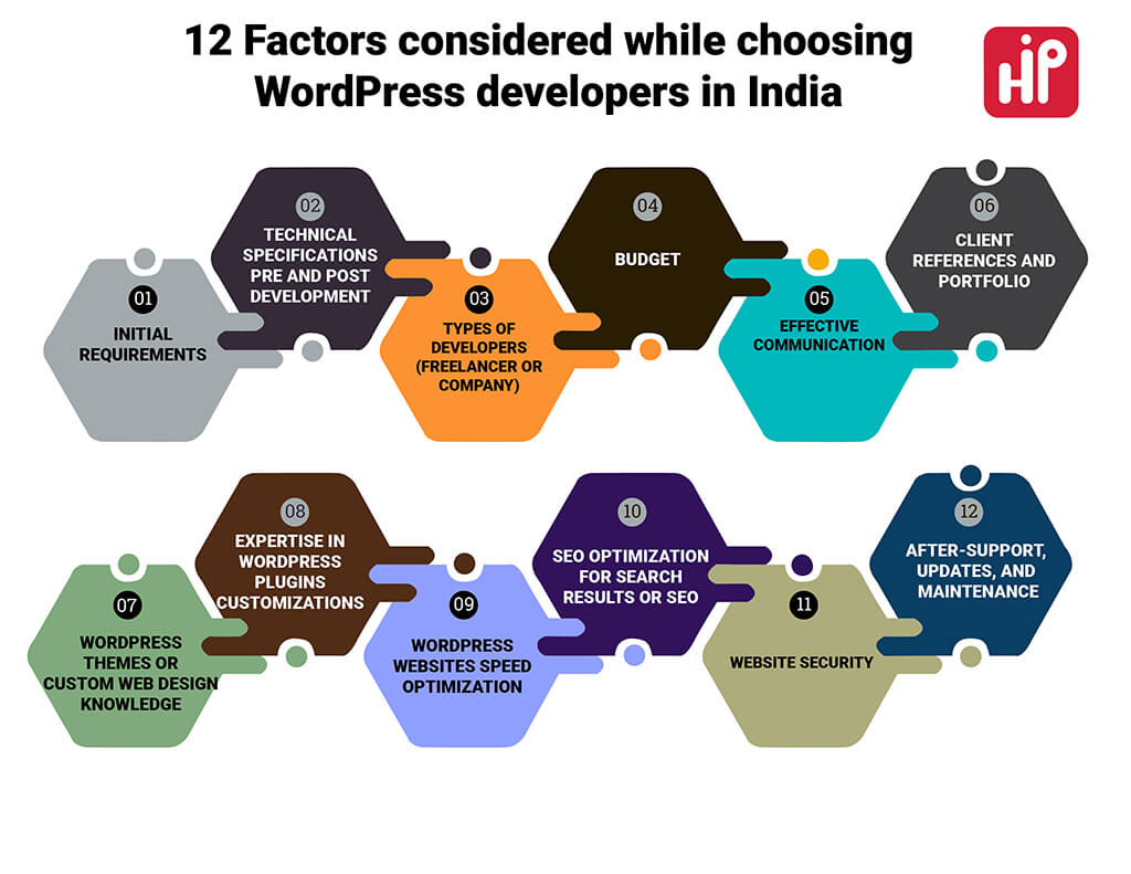 12-factors-while-choosing-wordpress-developers