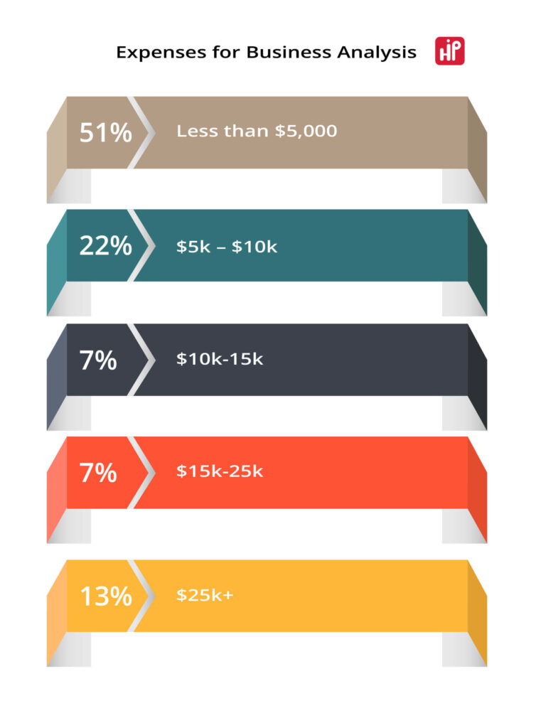 Cost of Building An Android App