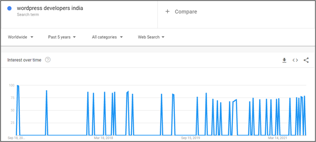 Graphical-chart-for-choosing-wordpress-developers