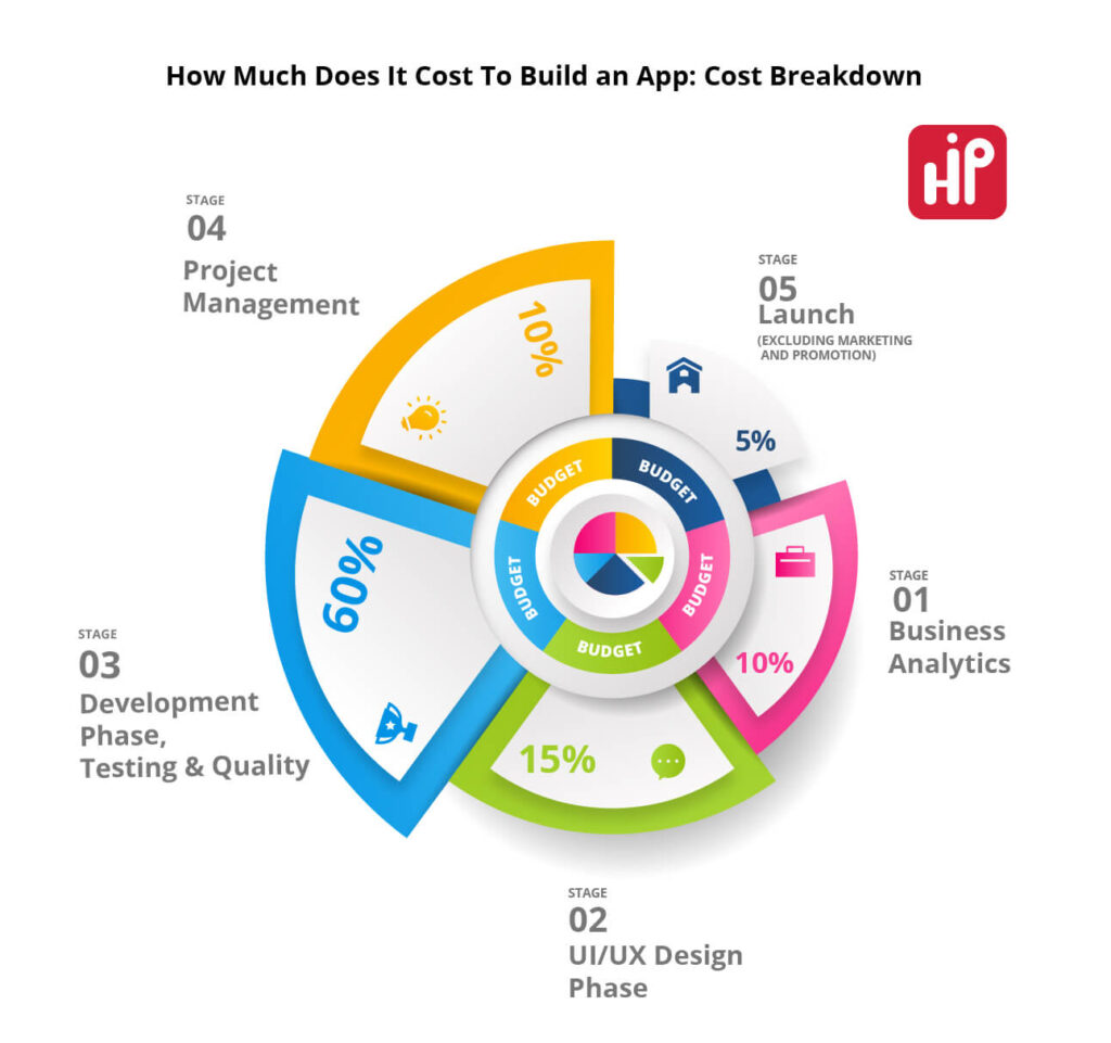 Android App Development Cost Breakdown