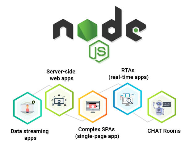 Apps Built With NodeJS