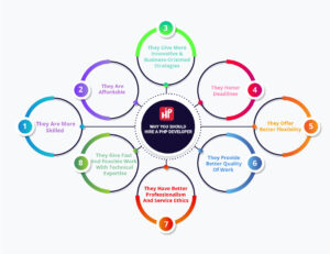 Top 8 Reasons to Hire Dedicated PHP Developers: Expert Tips