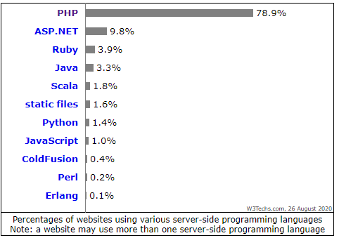 Top 8 Reasons to Hire Dedicated PHP Developers: Expert Tips