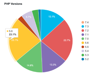 wordpress php versions stats- Hire Indian Programmers